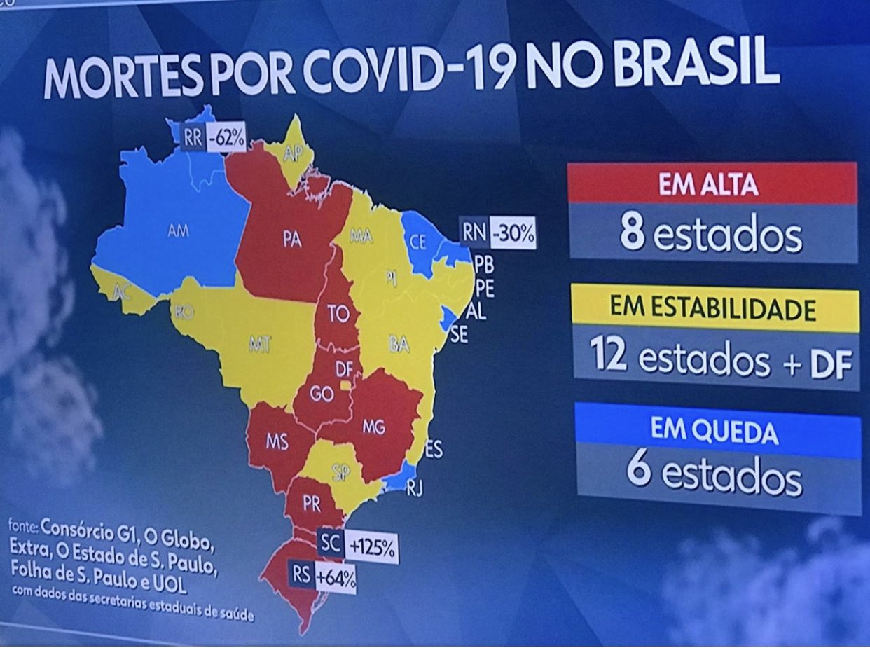 O gráfico apresentado pelo Fantástico mostra que o Pará voltou a ficar em vermelho